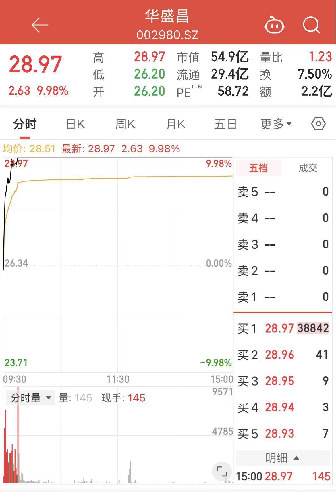 3月2日华盛昌涨停：核污染防治，血氧仪，光伏概念热股