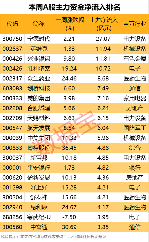 万亿巨头罕见涨停!航运板块爆发,资金抢筹股出炉