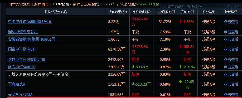 中煤能源涨3.38%,股价创历史新高