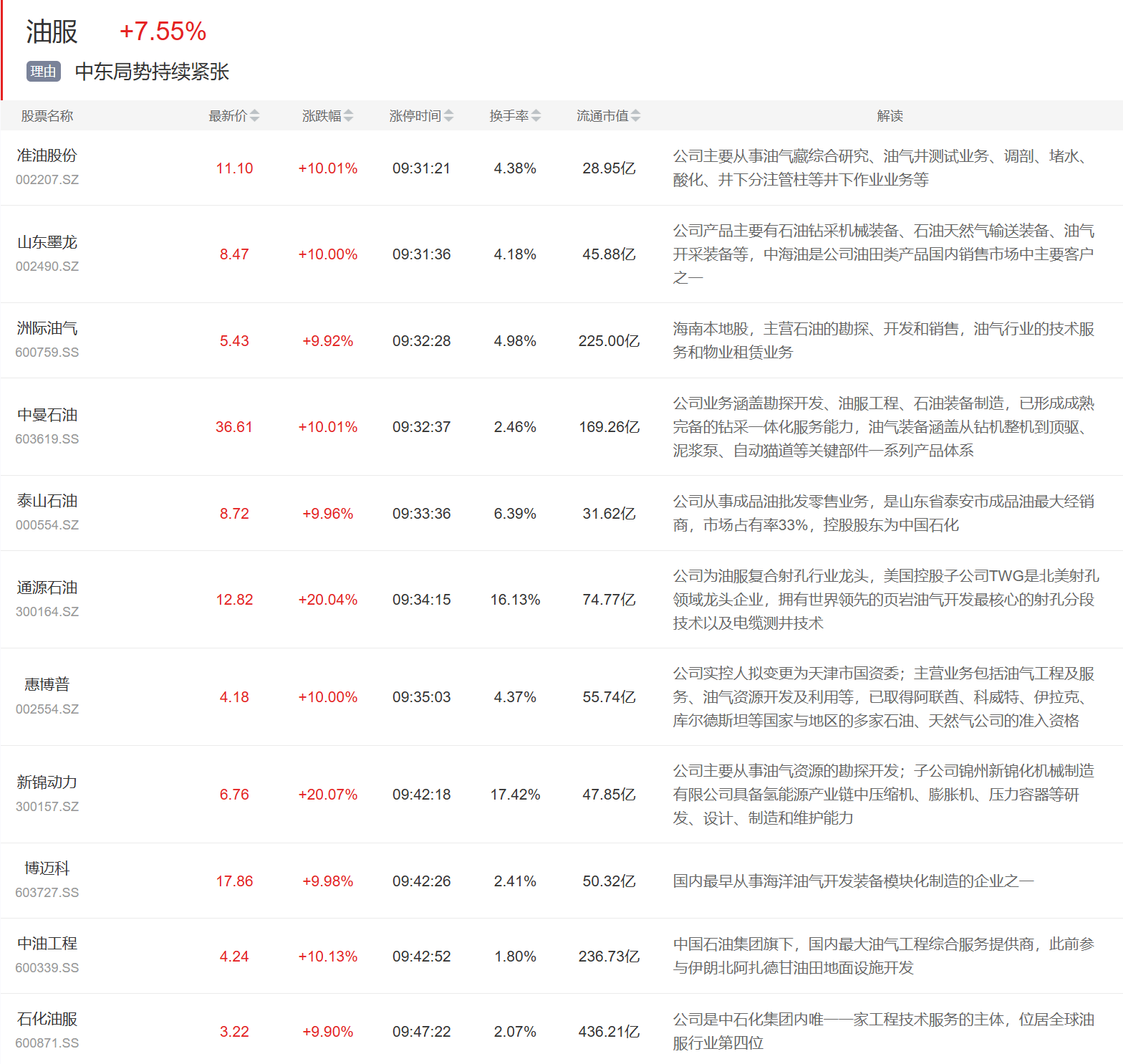 3月3日山东墨龙涨停：油服，页岩气，天然气概念热股
