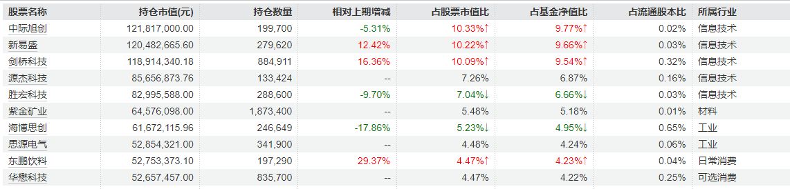 化工行业期货股票双双大涨！社保基金重仓7只机构重点关注股