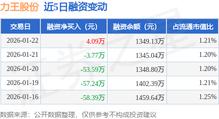 力王股份：3月2日高管王红旗减持股份合计8万股