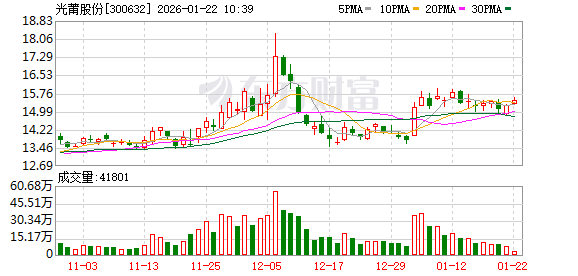 三羊马最新股东户数环比下降6.63% 筹码趋向集中