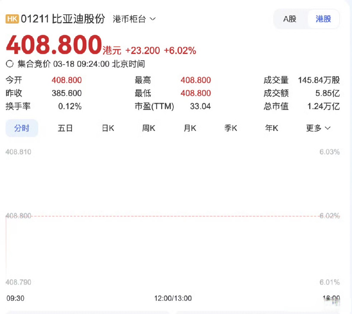 国电南瑞涨4.03%，股价创历史新高