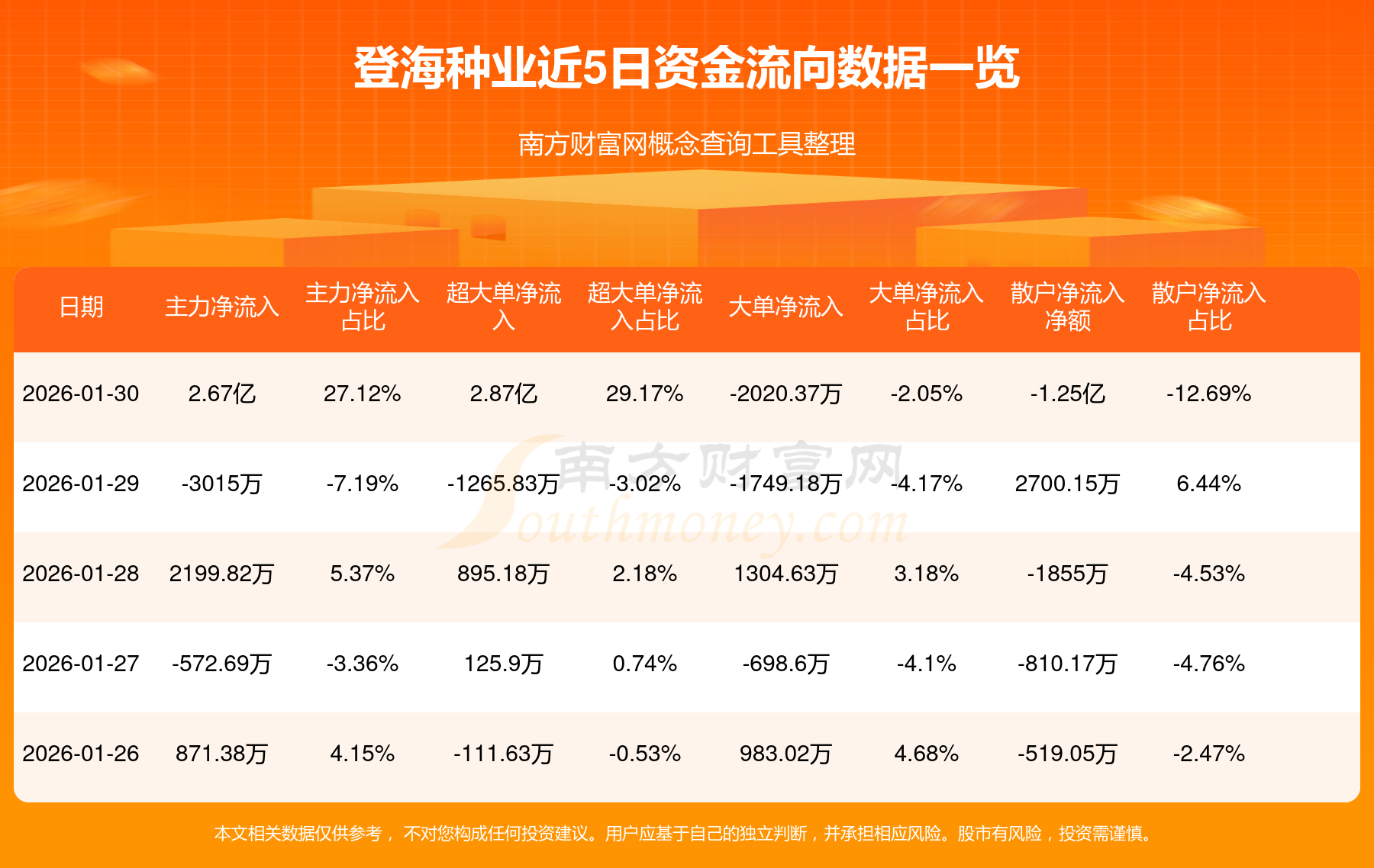 登海种业3月5日龙虎榜数据