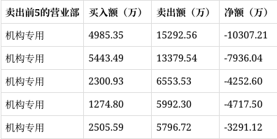 神农种业换手率33.95%，4机构现身龙虎榜