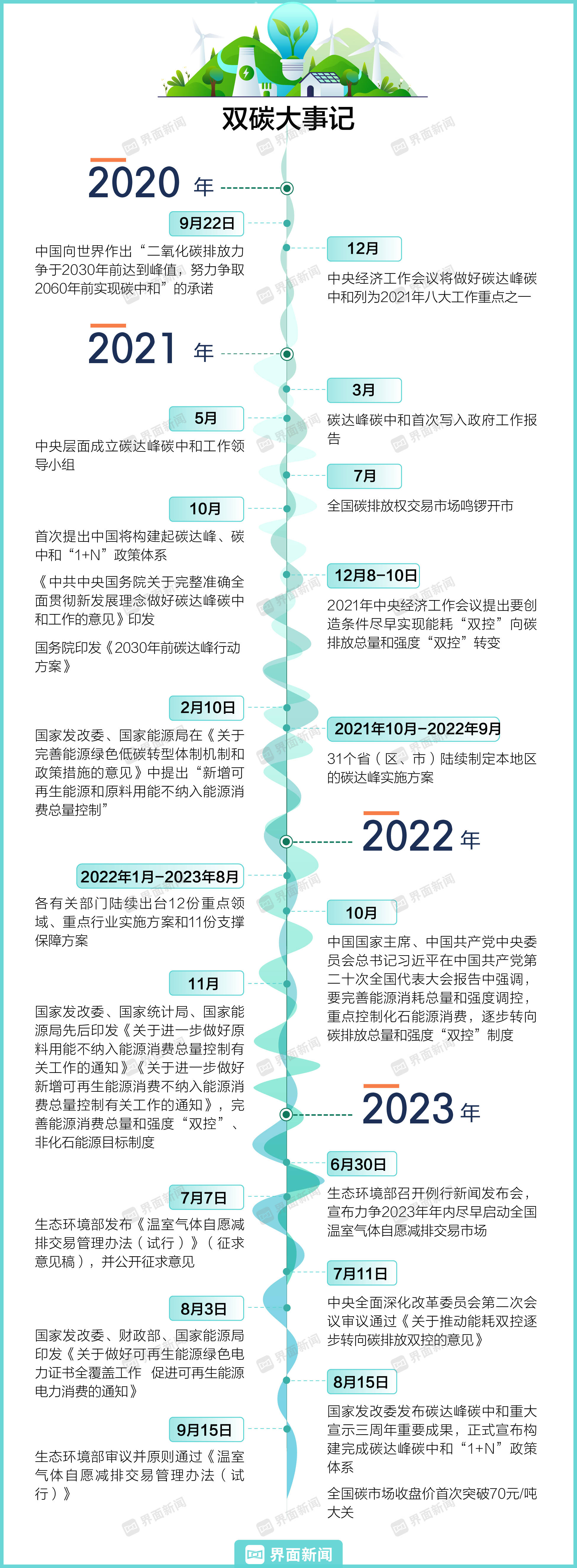 国家发展改革委规划司：2030年非化石能源消费在能源消费占比将达到25%