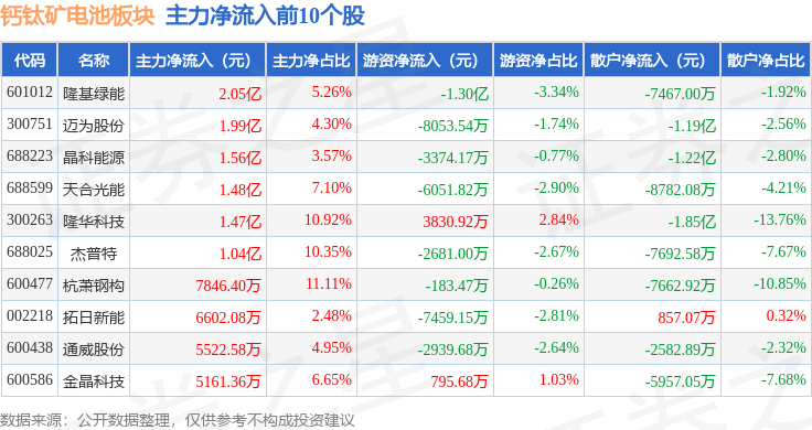 主力资金动向 109.90亿元潜入电子业