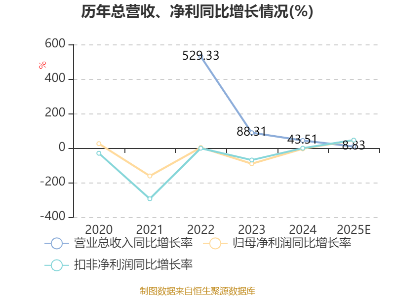 “补血”折戟的盟科药业：单药撑局增收难盈利，股东们上演减持接力