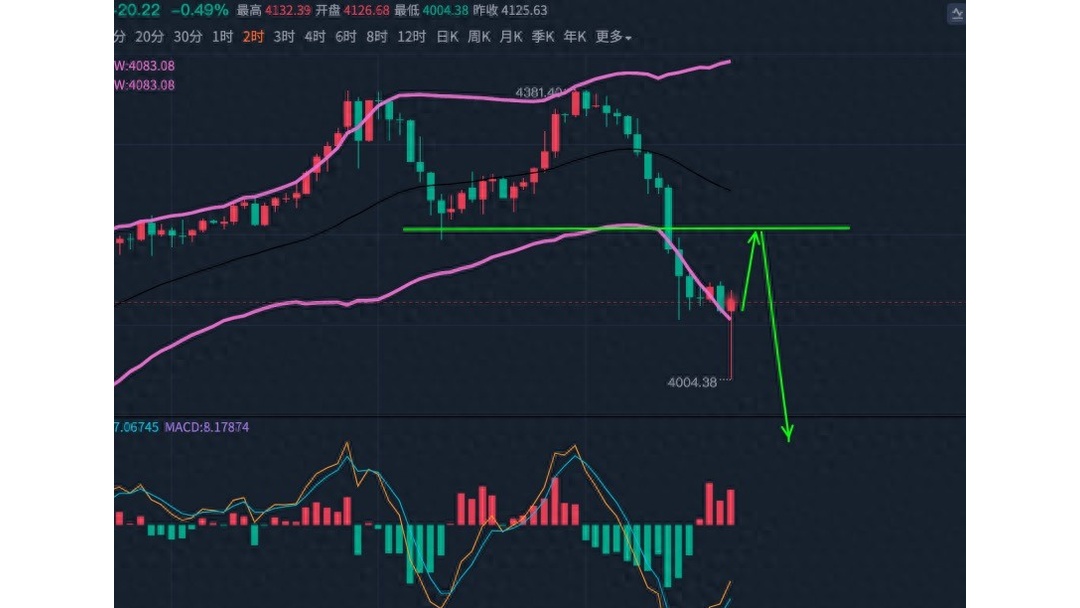 油价上演史诗级“过山车”，日内暴跌28%， 如何影响股市、黄金与汇市