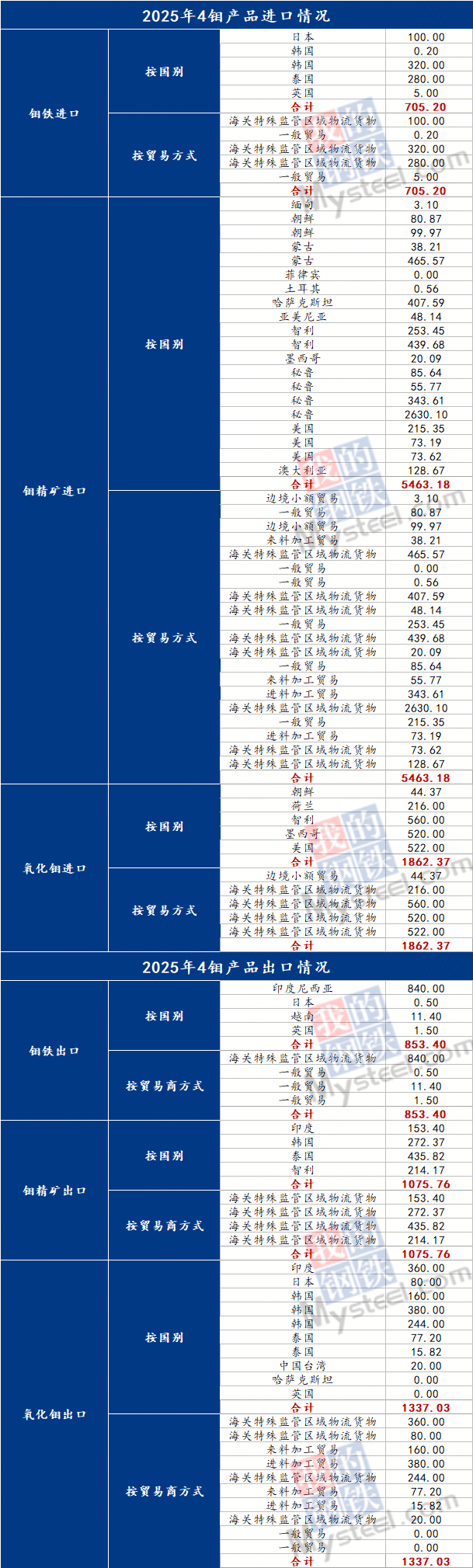 海关总署:前2个月民营企业进出口4.51万亿元 同比增长22.8%