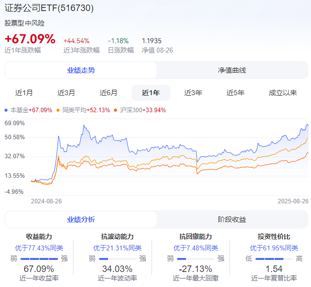 两市ETF两融余额较上一日减少5.62亿元