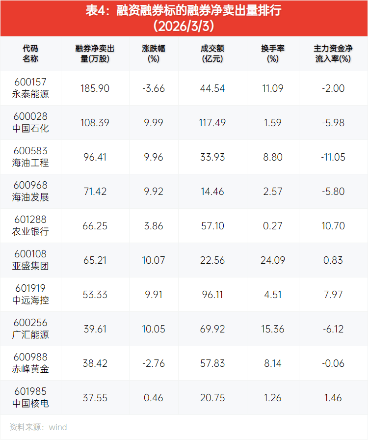 两融余额增加59.00亿元 杠杆资金大幅加仓307股