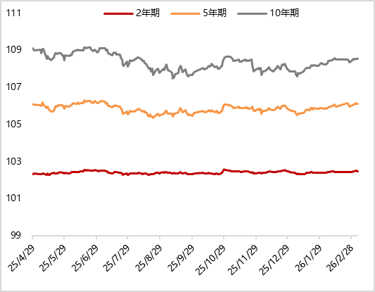 债市早参3月13日| 超10万亿同业存款或迎来利率下调