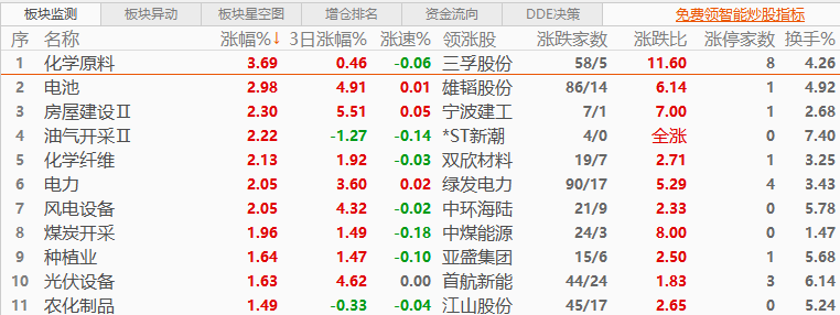 开评：三大指数集体低开 石油、煤炭板块涨幅居前