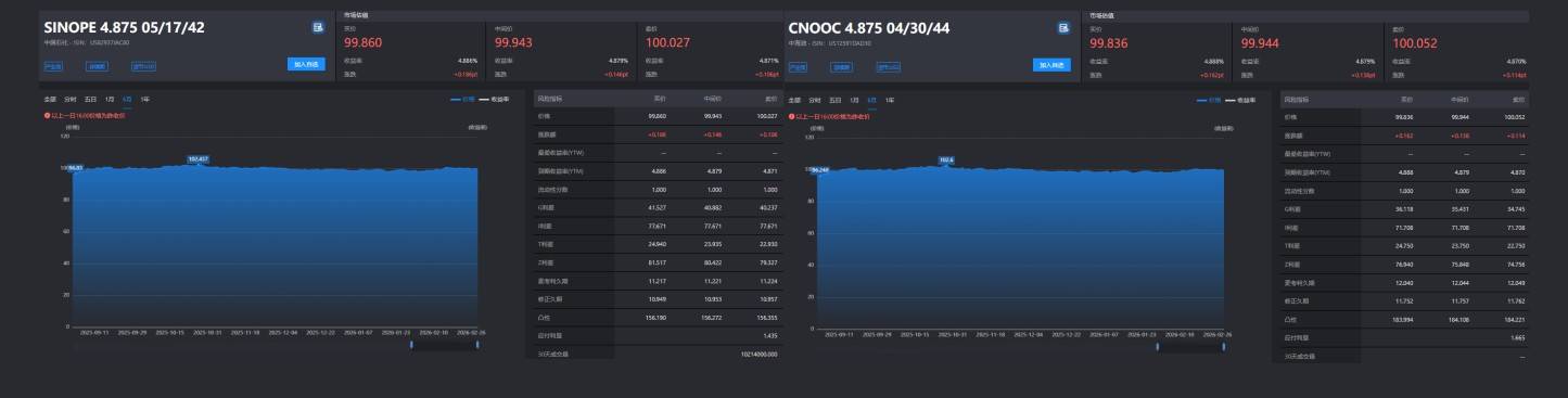 中资离岸债风控周报(3月9日至13日):一级市场发行趋暖 二级市场小幅下行