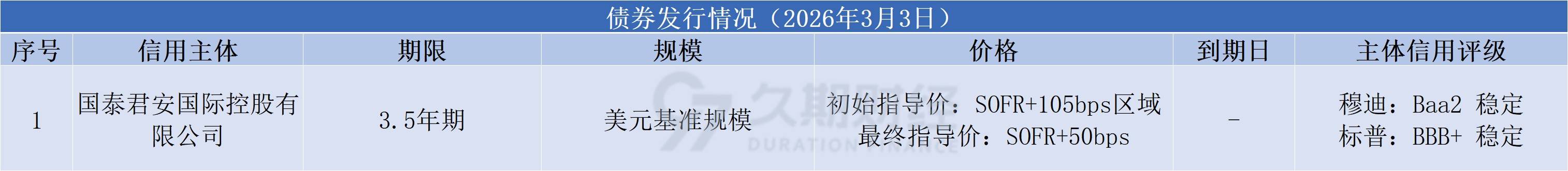 中资离岸债风控周报(3月9日至13日):一级市场发行趋暖 二级市场小幅下行