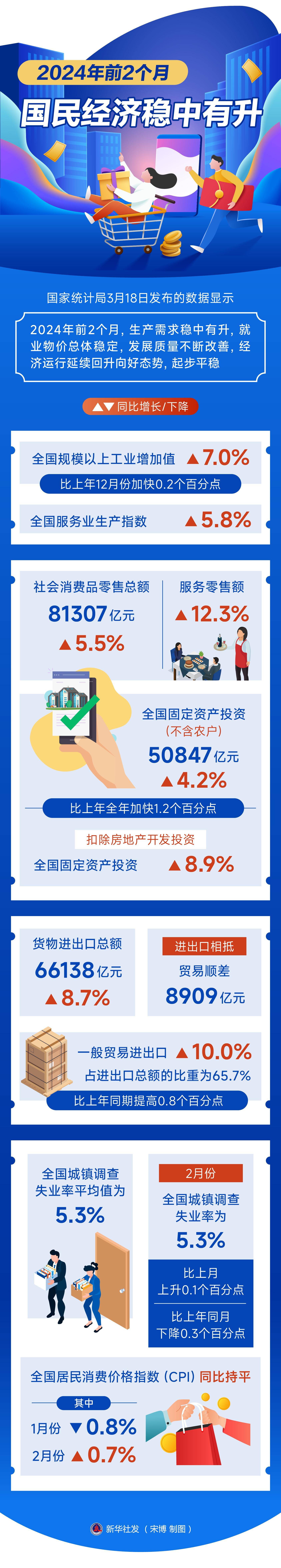 国家统计局付凌晖：1—2月份经济运行起步有力、开局良好