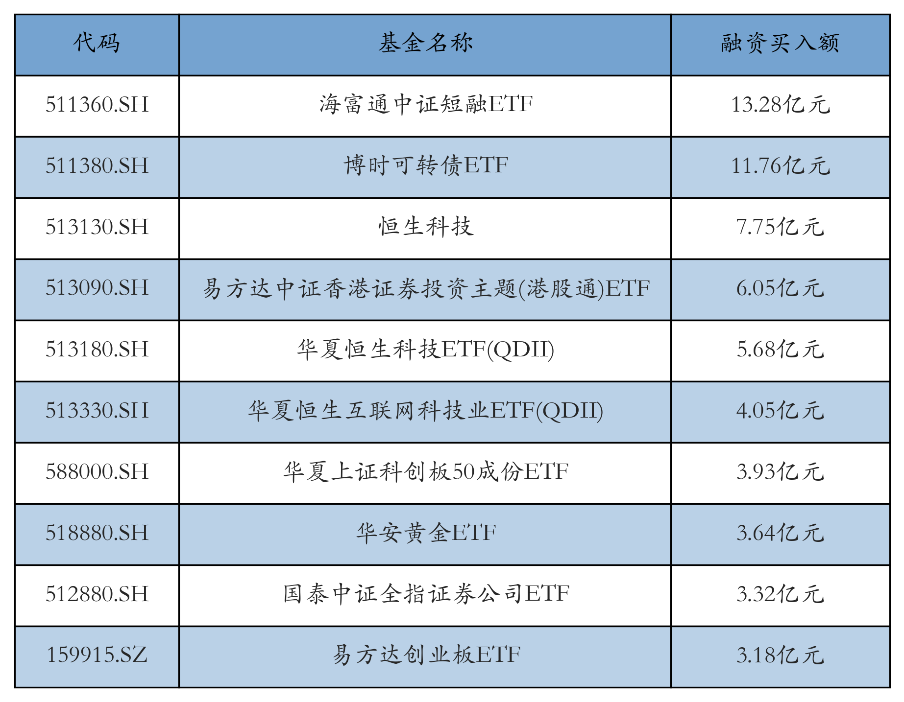 238只ETF获融资净买入 易方达创业板ETF居首