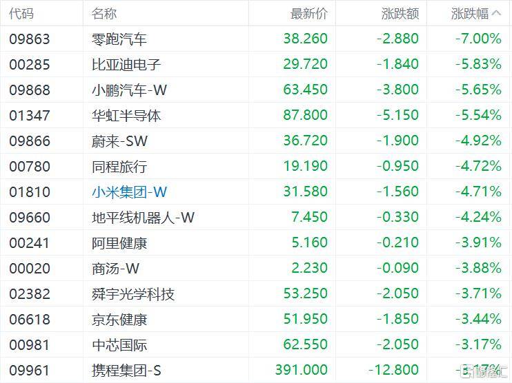 港股收评：恒生指数涨0.61% MiniMax涨近20%