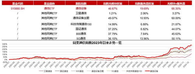 算力扩张光通信强势反弹，通信ETF华夏（515050）盘中涨超4%，卓胜微涨停