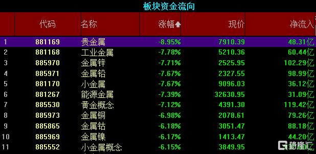 博汇纸业跌停,机构净卖出1.00亿元,沪股通净买入1394.86万元