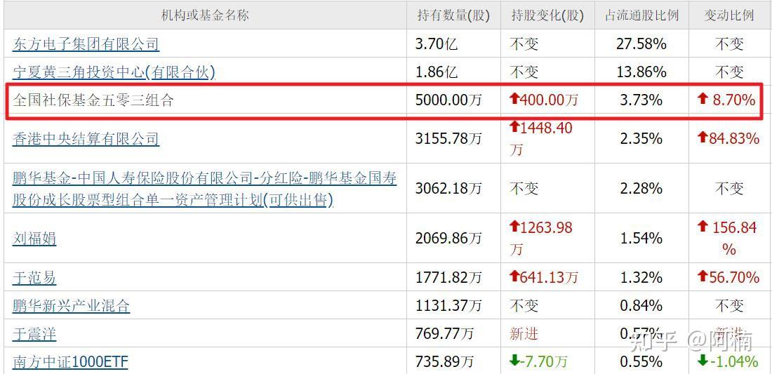 社保基金最新持仓出炉！新进这些股