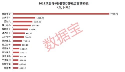 187家公司公布年报 32家业绩增幅翻倍