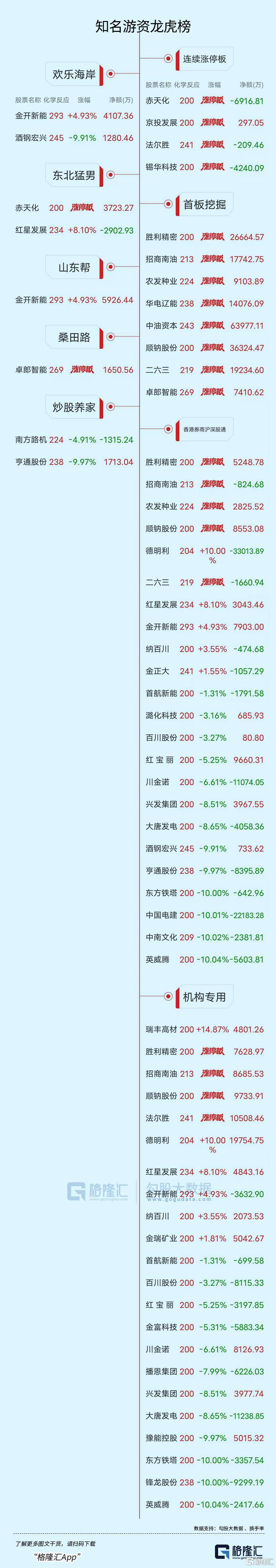 盈方微涨停，机构净卖出1132.11万元，深股通净买入860.34万元