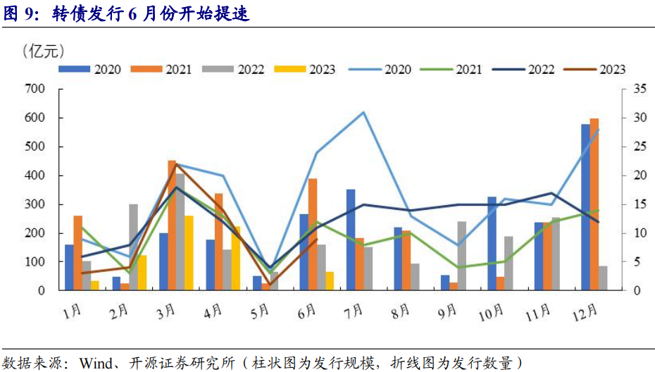 发行提速！可转债发行有望放量