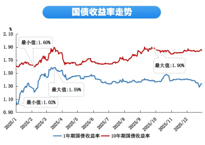 法国10年期国债收益率跌4.6个基点 报3.723%