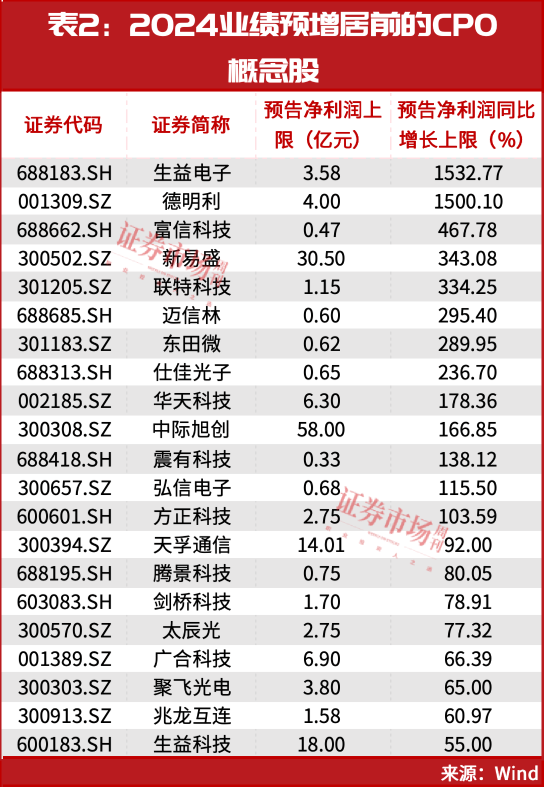 19股一季度业绩预增，3股获融资客大幅买入