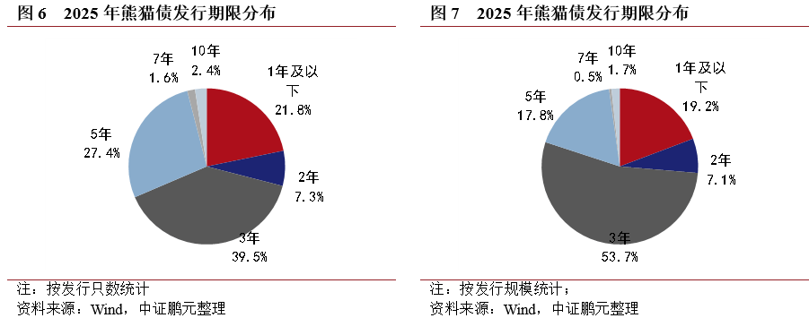 品种创新 首季熊猫债发行规模大增
