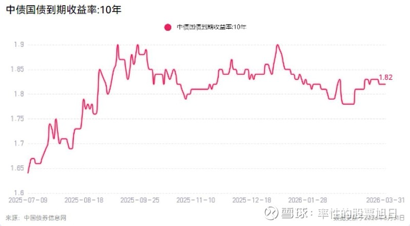 时值一季度末国债逆回购收益率却偏低，机构解析：资金面宽松成核心主因