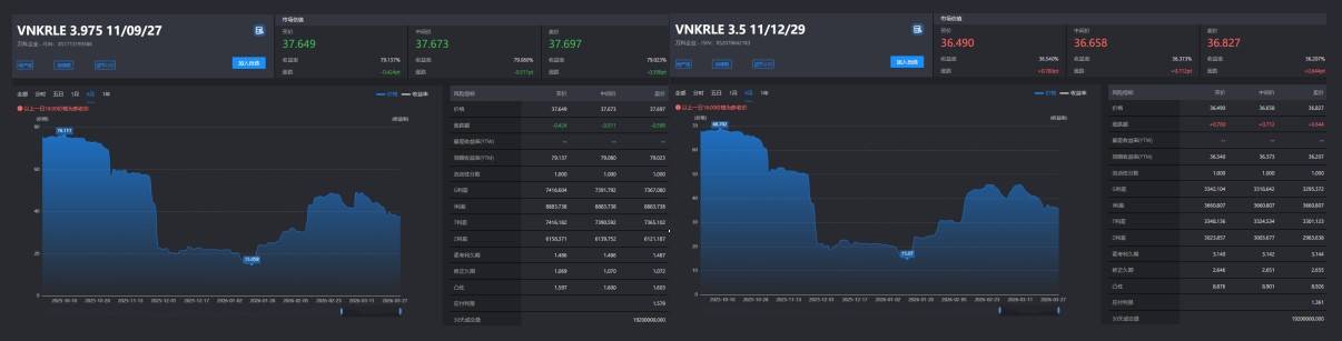 中资离岸债风控周报(3月30日至4月3日):一级市场发行平稳 二级市场小幅上行