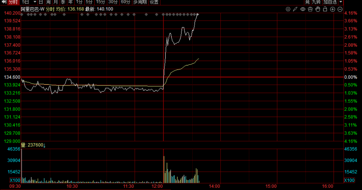 算力租赁概念震荡走强 思特奇20%涨停