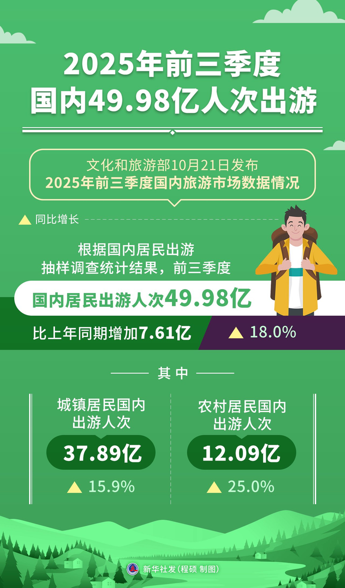 2026年清明节假期国内出游人次同比增6.8%