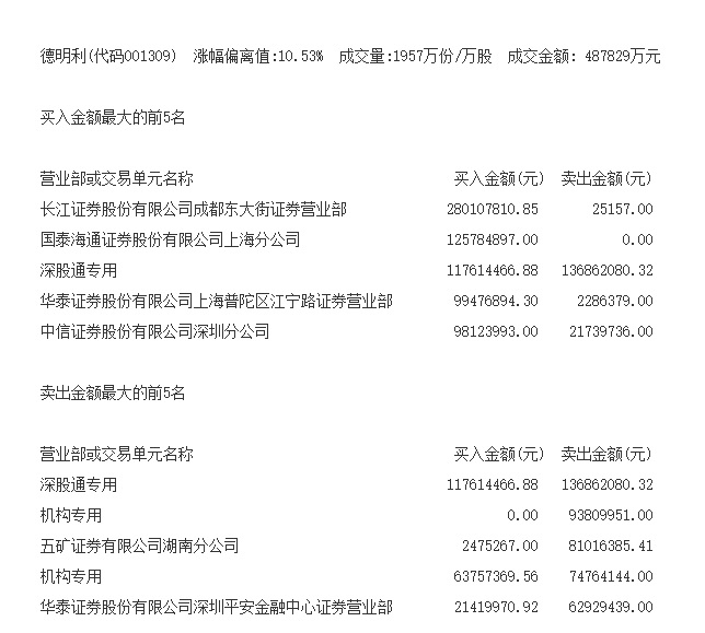 江南高纤涨停，上榜营业部合计净卖出438.57万元