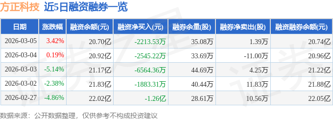 方正科技：2025年度净利润约4.72亿元，同比增加83.46%