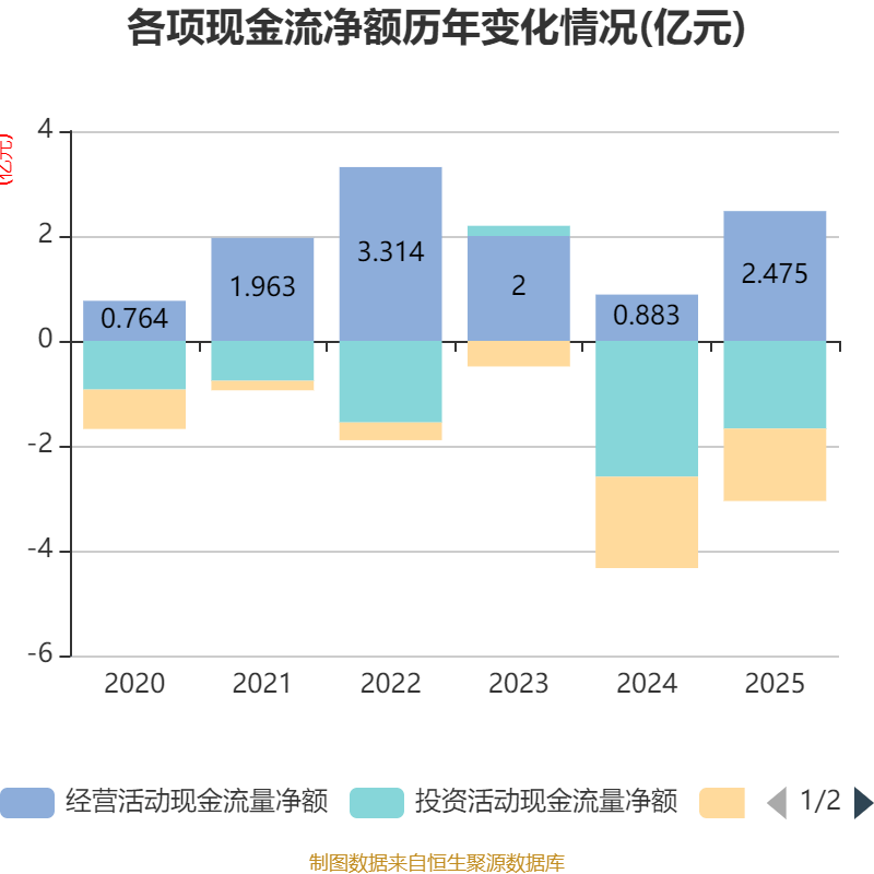 迪生力:2025年净利润4848.07万元 同比扭亏