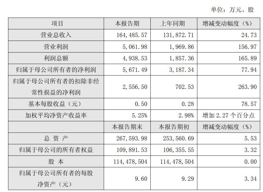 【业绩速递】中稀有色、焦作万方等一季度净利同比预增超200%