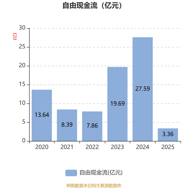 保利发展：3月签约金额260.33亿元 同比减少10.28%