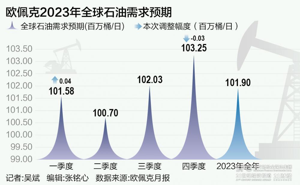 欧佩克3月原油产量暴跌