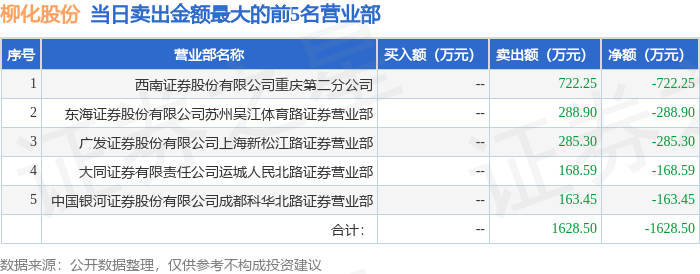 柳化股份龙虎榜:营业部净卖出748.28万元