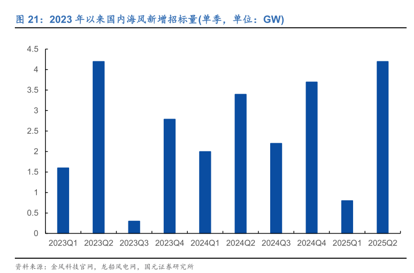 大金重工与挪威海上风电工程技术服务商签署《欧洲海上风电运输及安装(T&I)战略合作备忘录》