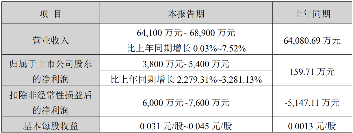 启明星辰：收入缩水、亏损加剧，募投项目效益惨淡，第二增长曲线难觅
