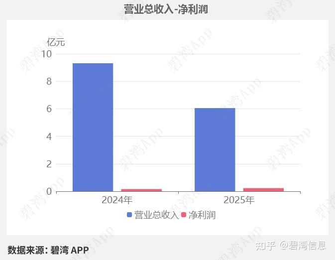 佰维存储：一季度净利润28.99亿元 同比扭亏为盈
