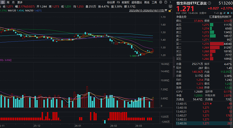 AI产业催化密集,恒生科技指数涨近3%,关注恒生科技ETF易方达(513010)配置价值