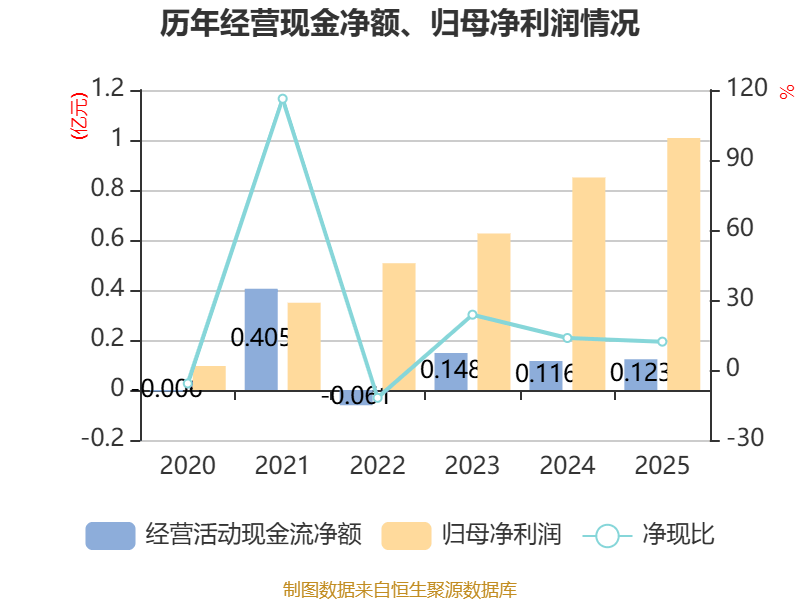 恒为科技：2025年净利润同比增长30.13% 拟10派0.2元
