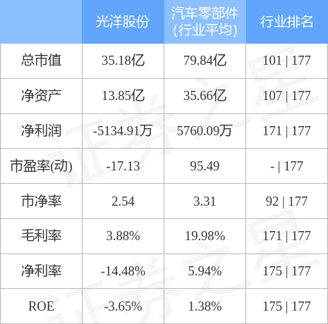 光洋股份：拟6.22亿元收购东南相互100%股权